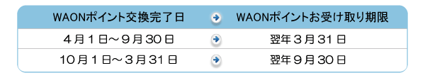 ① 4月1日～ 9月30日 → 翌年3月31日
②10月1日～翌年3月31日 → 翌年9月30日